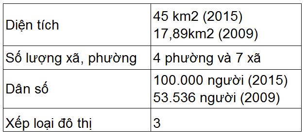 Diện tích và dân số thị xã Sầm Sơn